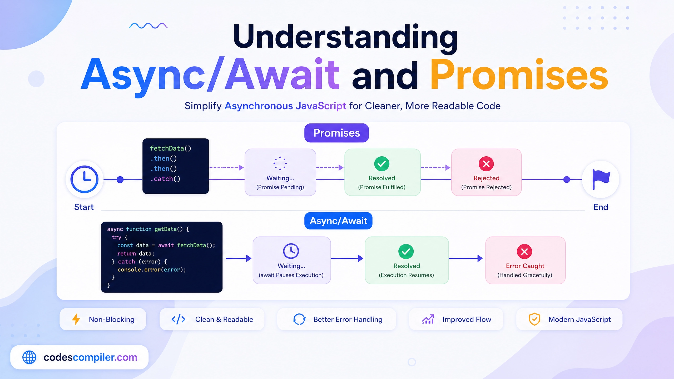 Understanding Async/Await and Promises in...